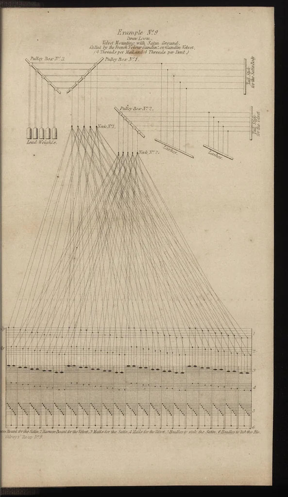 An illustration from The art of weaving, by hand and power: with an introductory account of its rise and progress in ancient and modern times .., 1844, leaf 636