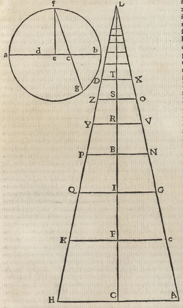 An illustration from Io. Bvteonis delphinatici Opera geometrica, qvorvm titvli seqvvntur. De arca Noe, cuius formae, capacitatisq[ue] fuerit. De sublicio ponte Caesaris. Confutatio quadraturae circuli ab Orontio Finaeo factae. Ad locum Quintiliani geometricum explanatio. Ad problema cubi duplicandi. De fluentis aquae mensura. Emendatio figurationis organi a Columella descripti. De libra et statera. De precio margaritarum. In ivre civili: De fluuiaticis insulis secundum ius civile diuidendis, vbi confutatur Tyberias Bartoli. De diuisione fructus arboris in confinio natae. Geometriae cognitionem iureconsulto necessariam. Ad legem Papiniani, diuortio. Ad legem Iuliani, si ita scriptum. Ad legem Aphricani, qui quadringenta, 1554, leaf 90