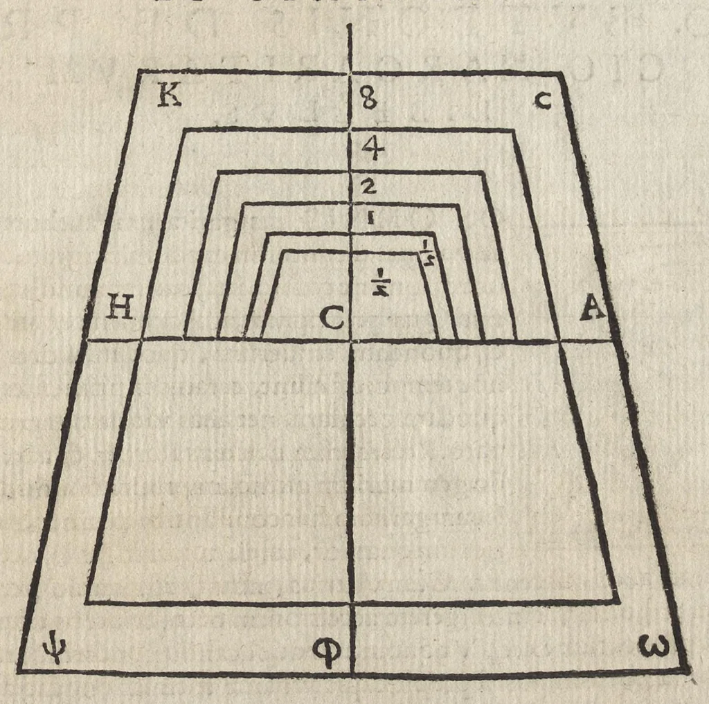 An illustration from Io. Bvteonis delphinatici Opera geometrica, qvorvm titvli seqvvntur. De arca Noe, cuius formae, capacitatisq[ue] fuerit. De sublicio ponte Caesaris. Confutatio quadraturae circuli ab Orontio Finaeo factae. Ad locum Quintiliani geometricum explanatio. Ad problema cubi duplicandi. De fluentis aquae mensura. Emendatio figurationis organi a Columella descripti. De libra et statera. De precio margaritarum. In ivre civili: De fluuiaticis insulis secundum ius civile diuidendis, vbi confutatur Tyberias Bartoli. De diuisione fructus arboris in confinio natae. Geometriae cognitionem iureconsulto necessariam. Ad legem Papiniani, diuortio. Ad legem Iuliani, si ita scriptum. Ad legem Aphricani, qui quadringenta, 1554, leaf 92