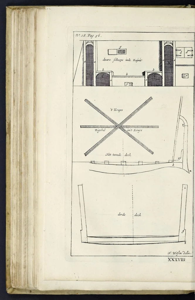 An illustration from Aeloude en hedendaegsche scheeps-bouw en bestier : waer in wijtloopigh wert verhandelt, de wijze van scheeps-timmeren, by Grieken en Romeynen : scheeps-oeffeningen, strijden, tucht, straffe, wetten en gewoonten : beneffens evenmatige grootheden van schepen onses tijts, ontleet in alle hare deelen : verschil van bouwen tusschen uitheemschen en onzen landaert : indisch vaertuygh : galey-bouw : hedendaegsche scheeps-plichten : verrijckt met een reex verklaerde zee-mans spreeck-woorden en benamingen : doorgaens verciert met vele kopere platen, 1671, leaf 153