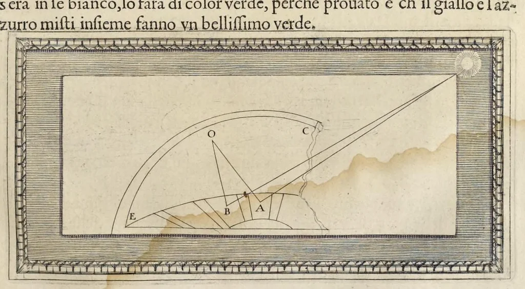 An illustration from Trattato della pittvra di Lionardo da Vinci, nouamente dato in luce, con la vita dell'istesso autore, scritta da Rafaelle dv Fresne. Si sono giunti i tre libri della pittura, & il trattato della statua di Leon Battista Alberti, con la vita del medesimo, 1651, leaf 46