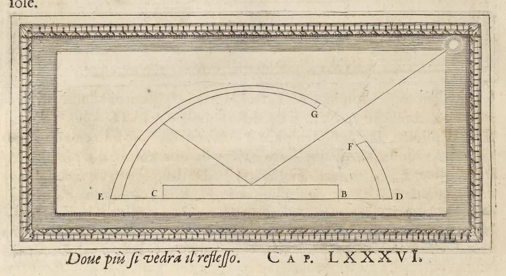 An illustration from Trattato della pittvra di Lionardo da Vinci, nouamente dato in luce, con la vita dell'istesso autore, scritta da Rafaelle dv Fresne. Si sono giunti i tre libri della pittura, & il trattato della statua di Leon Battista Alberti, con la vita del medesimo, 1651, leaf 47