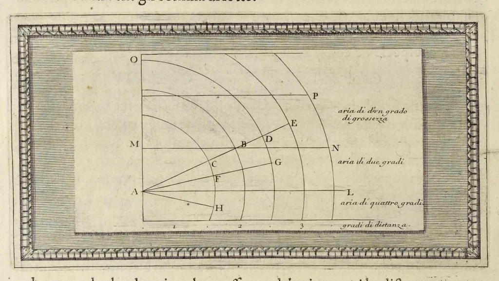 An illustration from Trattato della pittvra di Lionardo da Vinci, nouamente dato in luce, con la vita dell'istesso autore, scritta da Rafaelle dv Fresne. Si sono giunti i tre libri della pittura, & il trattato della statua di Leon Battista Alberti, con la vita del medesimo, 1651, leaf 53