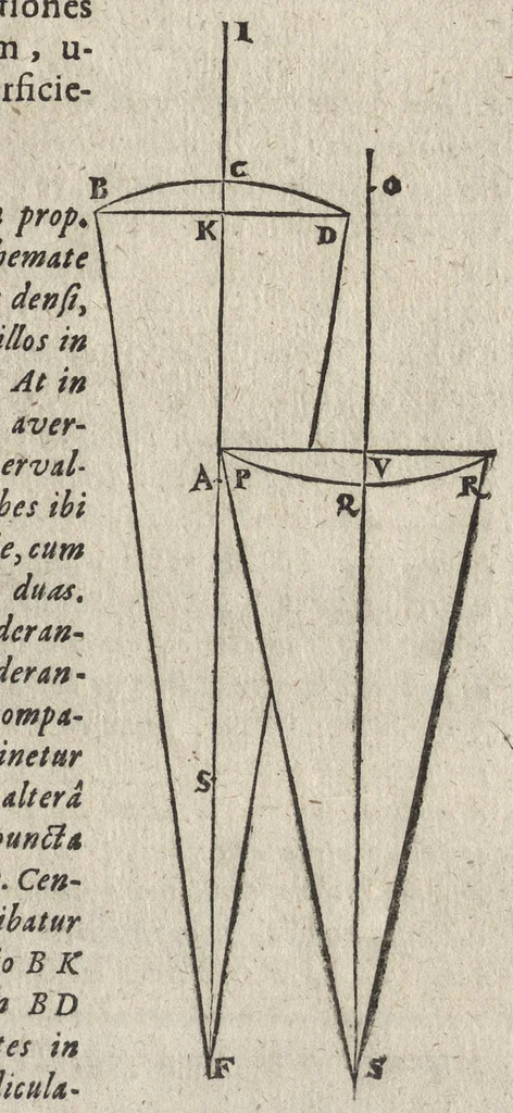 An illustration from Ioannis Kepleri Sae. Cae. Mtis. mathematici Dioptrice, seu, Demonstratio eorum quae visui & visibilibus propter conspicilla non ita pridem inventa accidunt : praemissae epistolae Galilaei de ijs, quae post editionem Nuncij siderij ope perspicilli, nova & admiranda in coelo deprehensa sunt : item, examen praefationis Ioannis Penae Galli in Optica Euclidis, de usu optices in philosophia, 1611, leaf 116