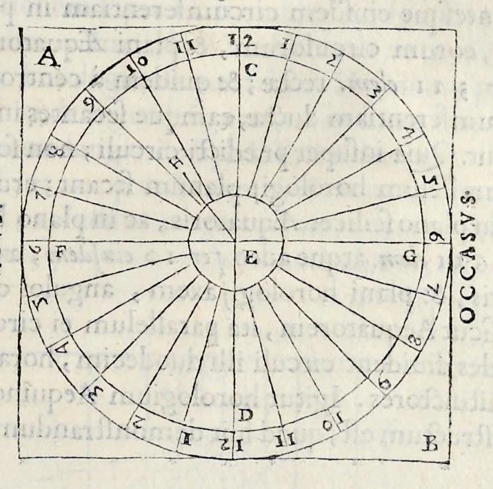 An illustration from Perspectiua horaria, siue, De horographia gnomonica tum theoretica, tum practica libri quatuor ..., 1648, leaf 242