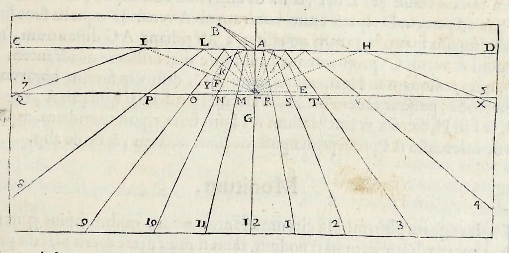 An illustration from Perspectiua horaria, siue, De horographia gnomonica tum theoretica, tum practica libri quatuor ..., 1648, leaf 252