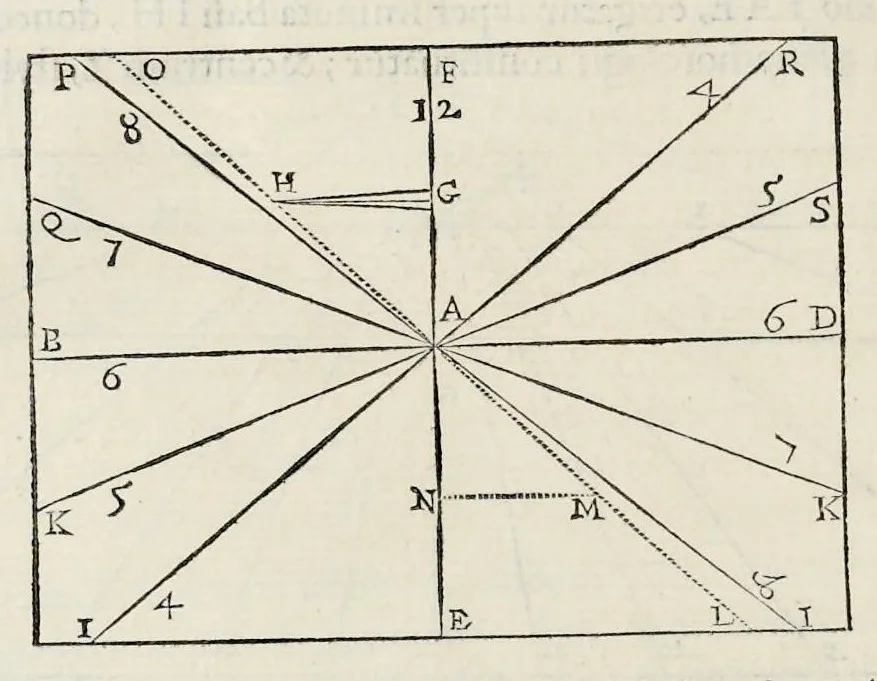 An illustration from Perspectiua horaria, siue, De horographia gnomonica tum theoretica, tum practica libri quatuor ..., 1648, leaf 257