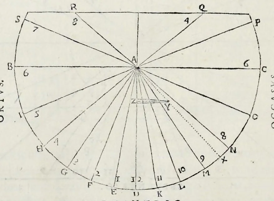 An illustration from Perspectiua horaria, siue, De horographia gnomonica tum theoretica, tum practica libri quatuor ..., 1648, leaf 263