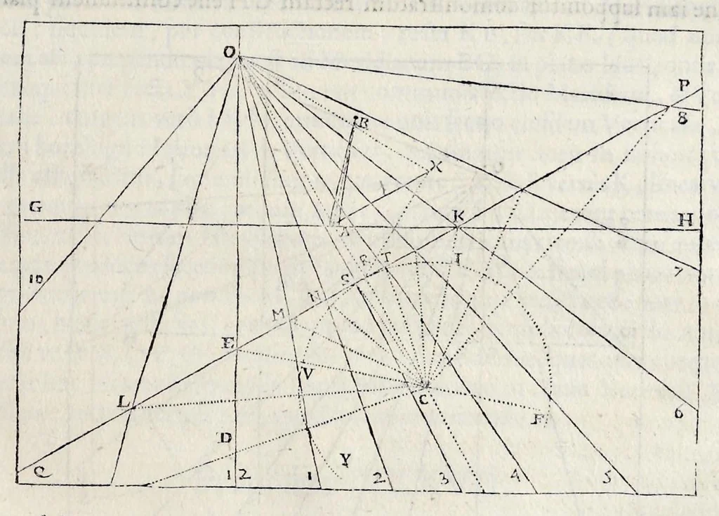 An illustration from Perspectiua horaria, siue, De horographia gnomonica tum theoretica, tum practica libri quatuor ..., 1648, leaf 268