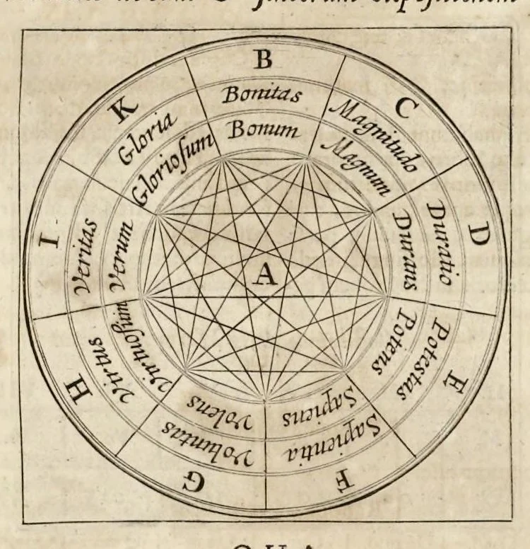 An illustration from Athanasii Kircheri e Soc. Jesu Ars magna sciendi, in XII libros digesta : qua nova & universali methodo per artificiosum combinationum contextum de omni re proposita plurimis & prope infinitis rationibus disputari, omniumque summaria quaedam cognitio comparari potest, 1669, leaf 124