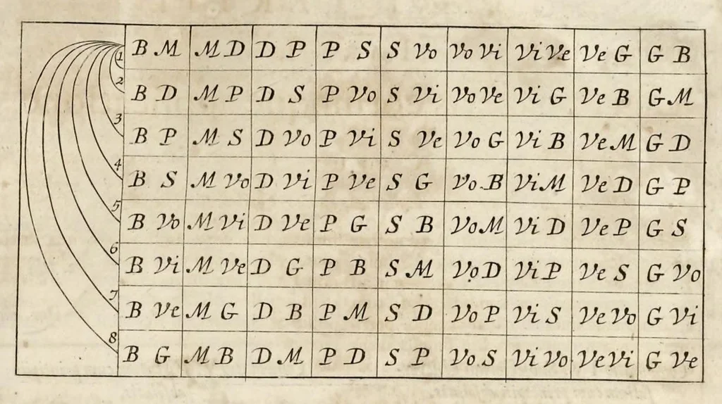 An illustration from Athanasii Kircheri e Soc. Jesu Ars magna sciendi, in XII libros digesta : qua nova & universali methodo per artificiosum combinationum contextum de omni re proposita plurimis & prope infinitis rationibus disputari, omniumque summaria quaedam cognitio comparari potest, 1669, leaf 126