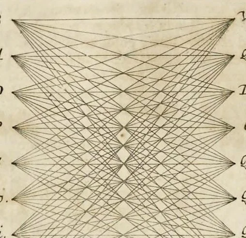 An illustration from Athanasii Kircheri e Soc. Jesu Ars magna sciendi, in XII libros digesta : qua nova & universali methodo per artificiosum combinationum contextum de omni re proposita plurimis & prope infinitis rationibus disputari, omniumque summaria quaedam cognitio comparari potest, 1669, leaf 127