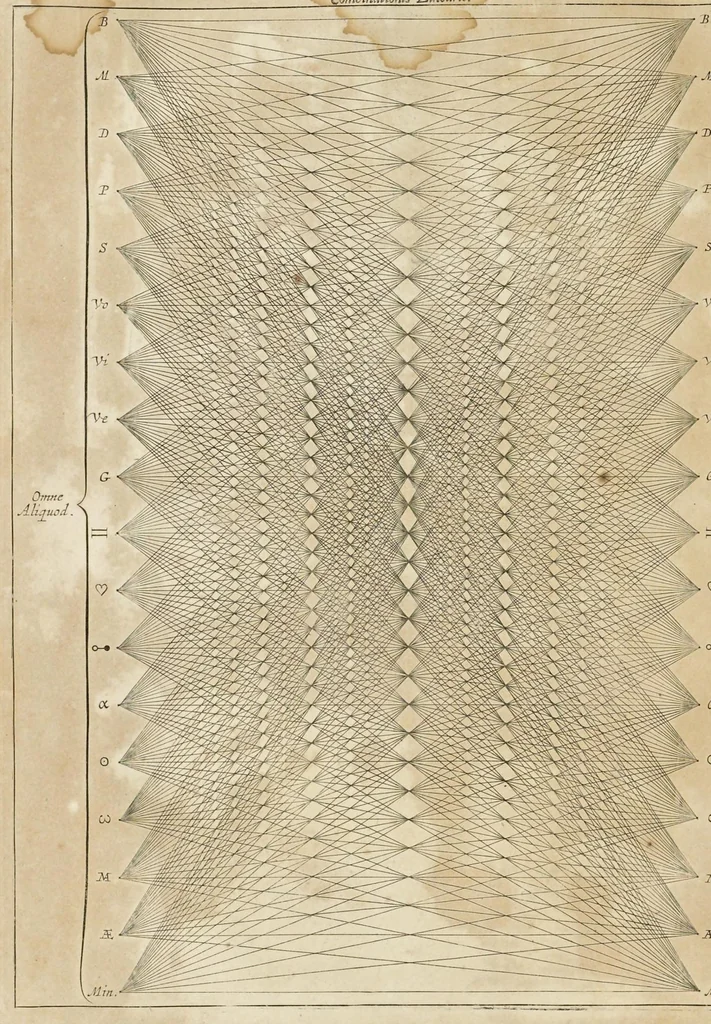 An illustration from Athanasii Kircheri e Soc. Jesu Ars magna sciendi, in XII libros digesta : qua nova & universali methodo per artificiosum combinationum contextum de omni re proposita plurimis & prope infinitis rationibus disputari, omniumque summaria quaedam cognitio comparari potest, 1669, leaf 193