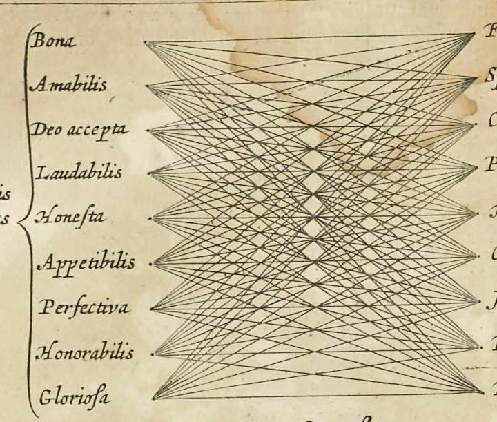 An illustration from Athanasii Kircheri e Soc. Jesu Ars magna sciendi, in XII libros digesta : qua nova & universali methodo per artificiosum combinationum contextum de omni re proposita plurimis & prope infinitis rationibus disputari, omniumque summaria quaedam cognitio comparari potest, 1669, leaf 195