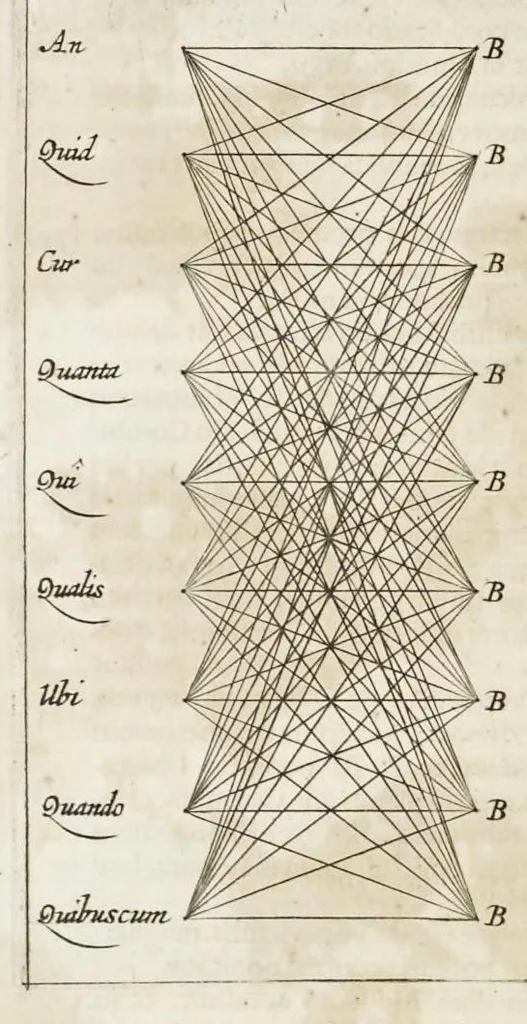 An illustration from Athanasii Kircheri e Soc. Jesu Ars magna sciendi, in XII libros digesta : qua nova & universali methodo per artificiosum combinationum contextum de omni re proposita plurimis & prope infinitis rationibus disputari, omniumque summaria quaedam cognitio comparari potest, 1669, leaf 219