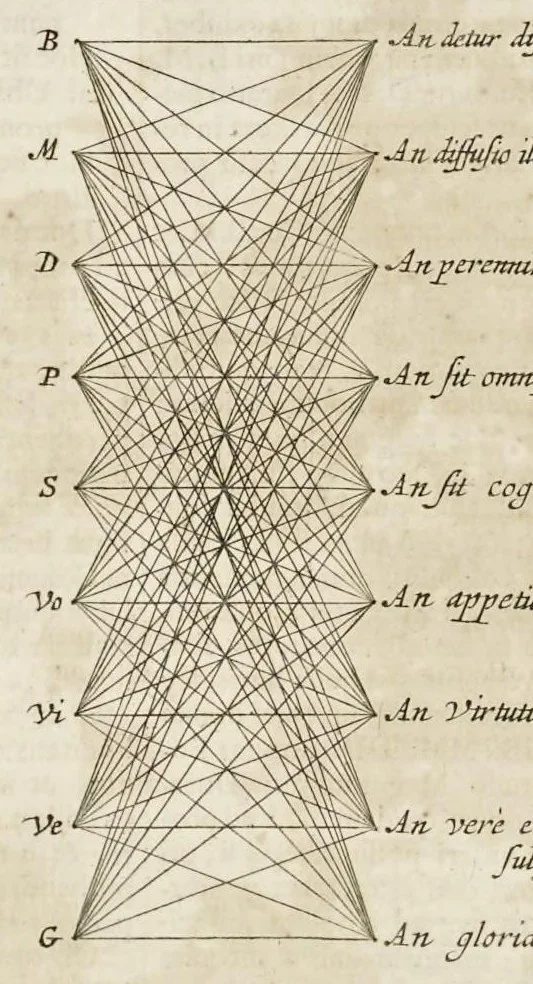 An illustration from Athanasii Kircheri e Soc. Jesu Ars magna sciendi, in XII libros digesta : qua nova & universali methodo per artificiosum combinationum contextum de omni re proposita plurimis & prope infinitis rationibus disputari, omniumque summaria quaedam cognitio comparari potest, 1669, leaf 219