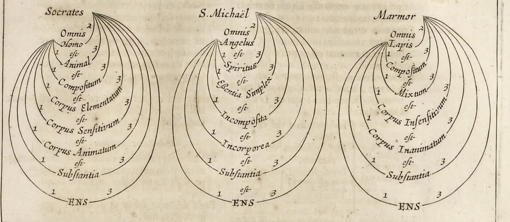 An illustration from Athanasii Kircheri e Soc. Jesu Ars magna sciendi, in XII libros digesta : qua nova & universali methodo per artificiosum combinationum contextum de omni re proposita plurimis & prope infinitis rationibus disputari, omniumque summaria quaedam cognitio comparari potest, 1669, leaf 242