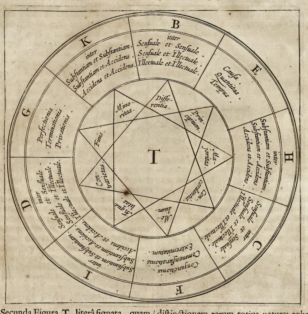 An illustration from Athanasii Kircheri e Soc. Jesu Ars magna sciendi, in XII libros digesta : qua nova & universali methodo per artificiosum combinationum contextum de omni re proposita plurimis & prope infinitis rationibus disputari, omniumque summaria quaedam cognitio comparari potest, 1669, leaf 32