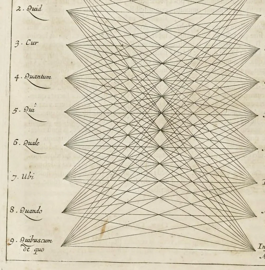An illustration from Athanasii Kircheri e Soc. Jesu Ars magna sciendi, in XII libros digesta : qua nova & universali methodo per artificiosum combinationum contextum de omni re proposita plurimis & prope infinitis rationibus disputari, omniumque summaria quaedam cognitio comparari potest, 1669, leaf 41