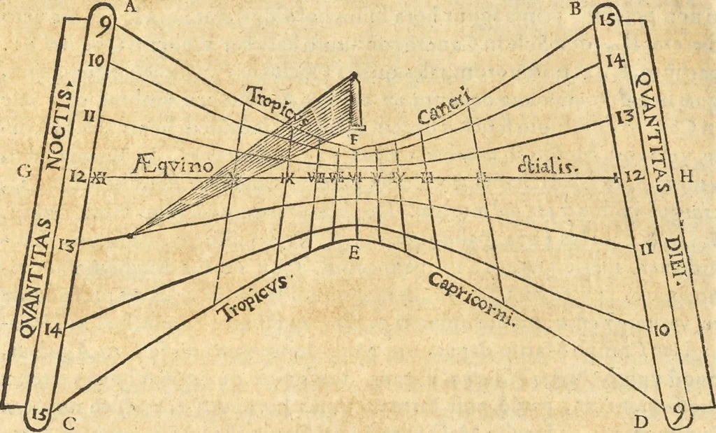 An illustration from Athanasii Kircheri e Soc. Iesu Obeliscus Pamphilius, hoc est, Interpretatio noua & hucusque intentata obelisci hieroglyphici quem non ita pridem ex veteri hippodromo Antonini Caracallae Caesaris, in agonale forum transtulit, integritati restituit & in Vbis Aeternae ornamentum erexit Innocentius X. Pont. Max. : in quo post varia Aegyptiacae, Chaldaicae, Hebraicae, Graecanicae antiquitatis doctrinaeque qua sacrae, qua profanae monumenta, veterum tandem theologia, hieroglyphicis inuoluta symbolis, detecta e tenebris in lucem asseritur, 1650, leaf 155