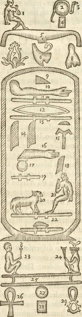An illustration from Athanasii Kircheri e Soc. Iesu Obeliscus Pamphilius, hoc est, Interpretatio noua & hucusque intentata obelisci hieroglyphici quem non ita pridem ex veteri hippodromo Antonini Caracallae Caesaris, in agonale forum transtulit, integritati restituit & in Vbis Aeternae ornamentum erexit Innocentius X. Pont. Max. : in quo post varia Aegyptiacae, Chaldaicae, Hebraicae, Graecanicae antiquitatis doctrinaeque qua sacrae, qua profanae monumenta, veterum tandem theologia, hieroglyphicis inuoluta symbolis, detecta e tenebris in lucem asseritur, 1650, leaf 632