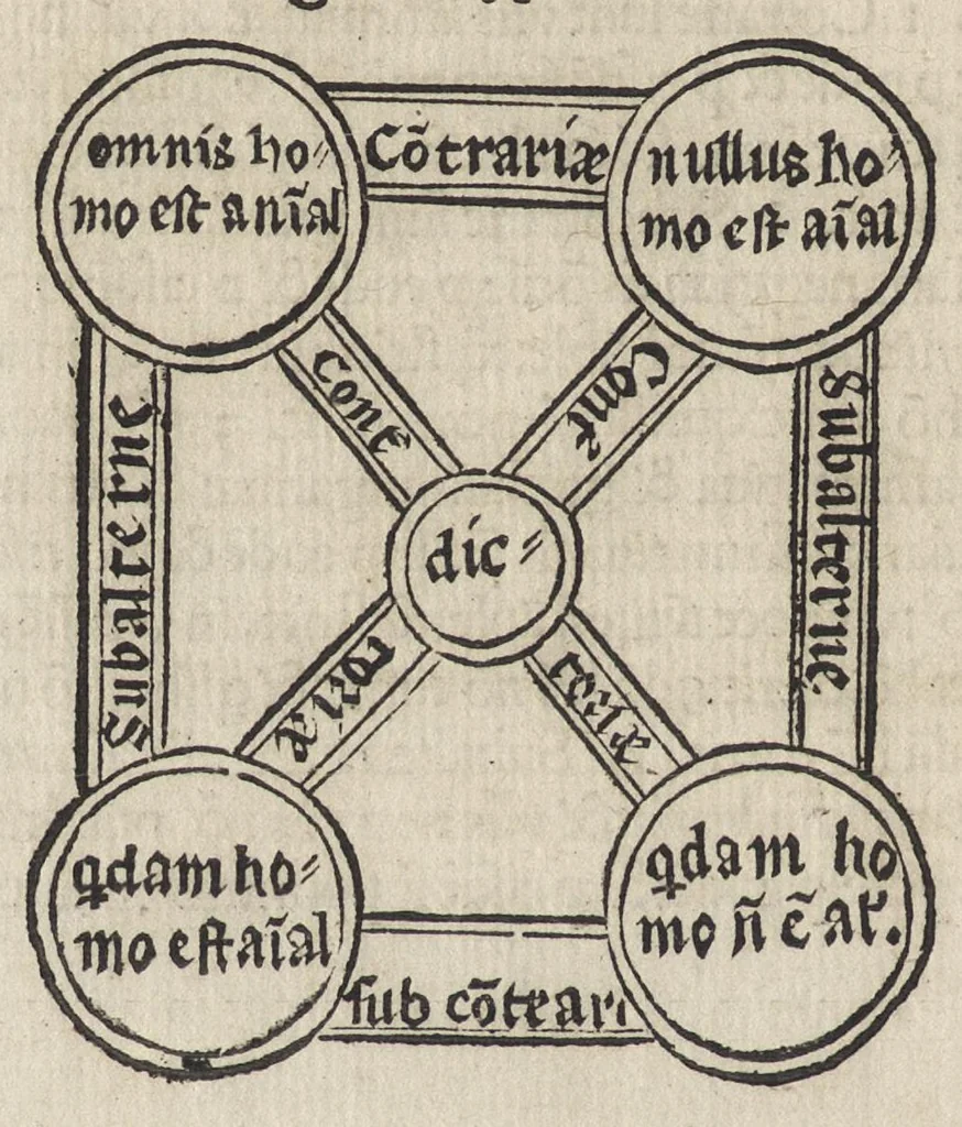 An illustration from Logica memoratiua : chartiludiũ logice, siue, totius dialectice memoria : & nouus Petri Hyspani textus emendatus : cum iucundo pictasmatis exercitio, 1509, leaf 39