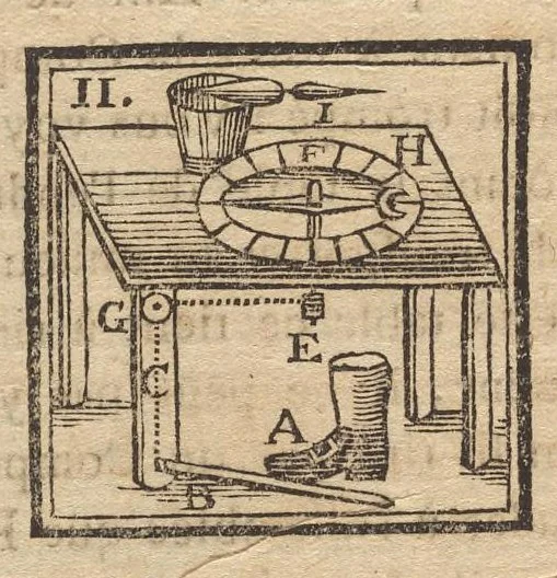 An illustration from Supplément a La magie blanche dévoilée : contenant l'explication de plusieurs tours nouveaux, joués depuis peu à Londres : avec des éclaircissemens sur les artifices des joueurs de profession, les cadrans sympathiques, le mouvement perpétuel, les chevaux savans, les poupées parlantes, les automates dansans, les ventriloques, les sabots élastiques, &c. &c., 1792, leaf 77