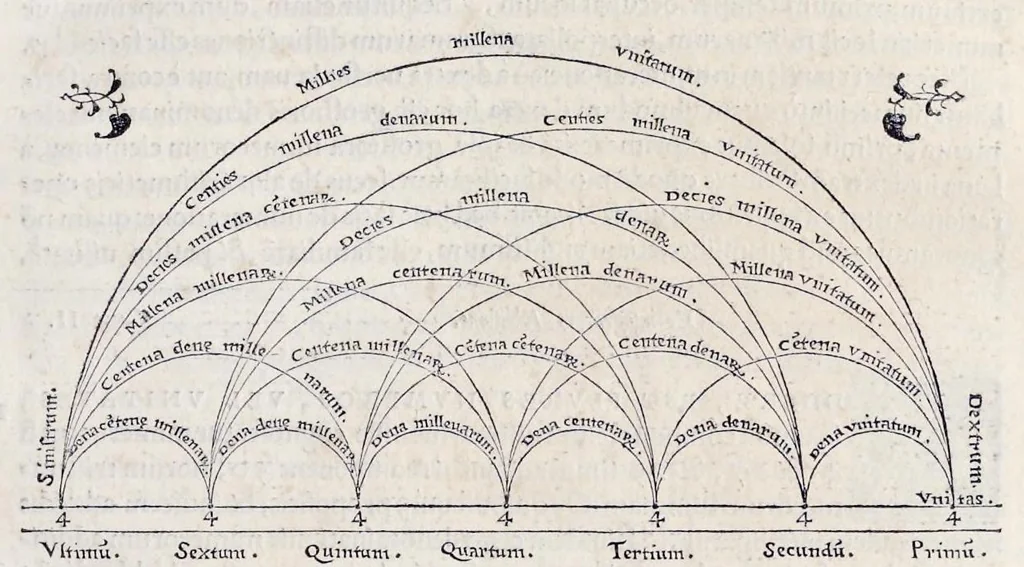 An illustration from Orontii Finei delphinatis, liberalivm disciplinarvm professoris regii, Protomathesis : opus uarium, ac scitu non minus utile quàm iucundum, nunc primùm in lucem foeliciter emissum : cuius index uniuersalis in uersa pagina continetur, 1532, leaf 22