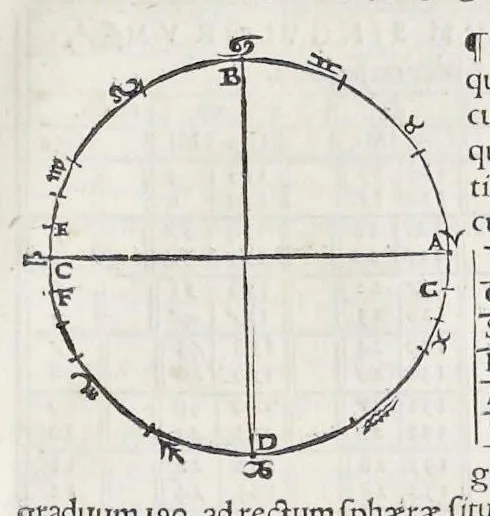 An illustration from Orontii Finei delphinatis, liberalivm disciplinarvm professoris regii, Protomathesis : opus uarium, ac scitu non minus utile quàm iucundum, nunc primùm in lucem foeliciter emissum : cuius index uniuersalis in uersa pagina continetur, 1532, leaf 262