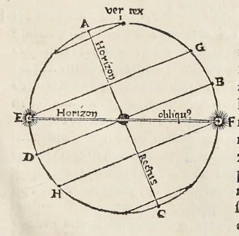 An illustration from Orontii Finei delphinatis, liberalivm disciplinarvm professoris regii, Protomathesis : opus uarium, ac scitu non minus utile quàm iucundum, nunc primùm in lucem foeliciter emissum : cuius index uniuersalis in uersa pagina continetur, 1532, leaf 286