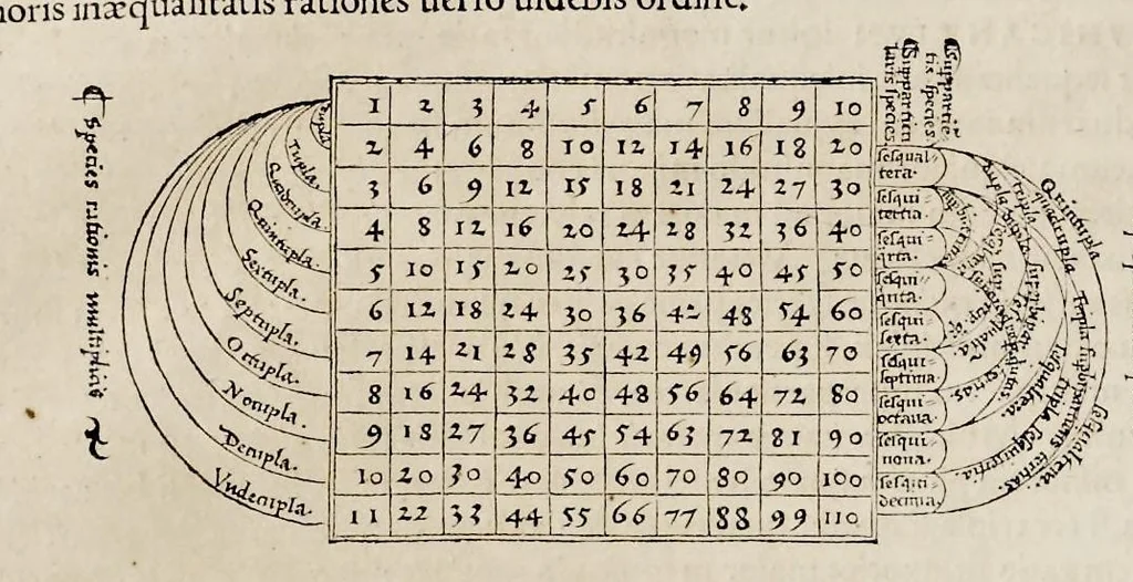 An illustration from Orontii Finei delphinatis, liberalivm disciplinarvm professoris regii, Protomathesis : opus uarium, ac scitu non minus utile quàm iucundum, nunc primùm in lucem foeliciter emissum : cuius index uniuersalis in uersa pagina continetur, 1532, leaf 97