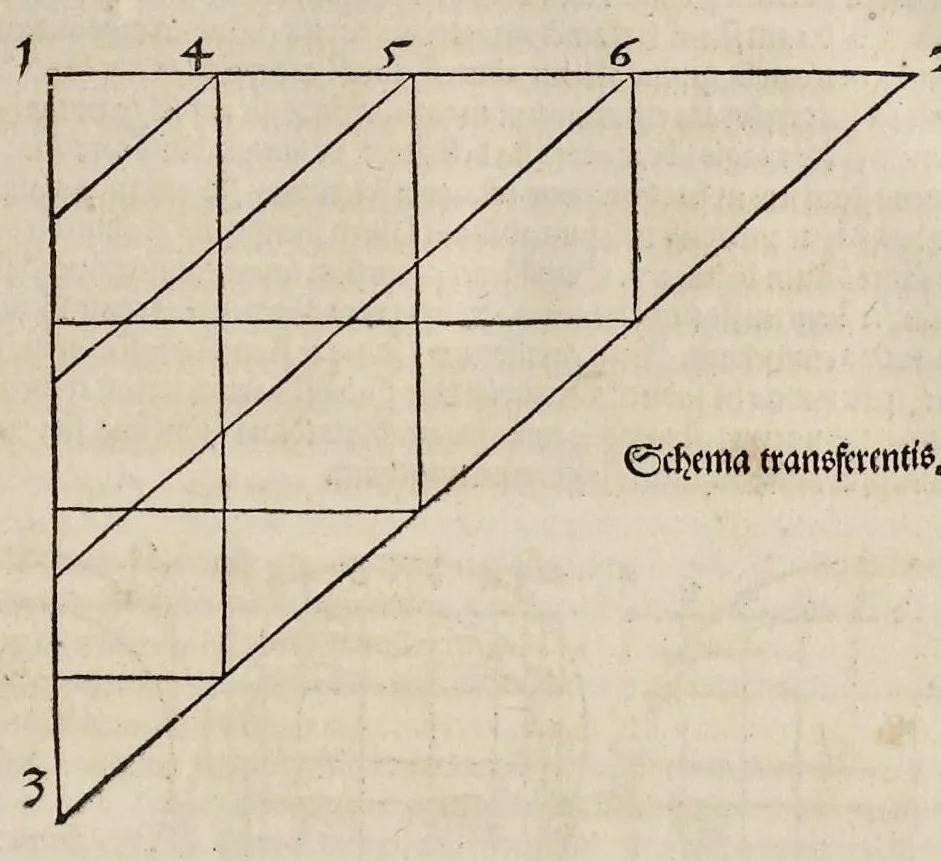 An illustration from Alberti Dureri clarissimi pictoris et geometrae de sym[m]etria partium in rectis formis hu[m]anorum corporum libri in Latinum conuersi, 1532, leaf 62