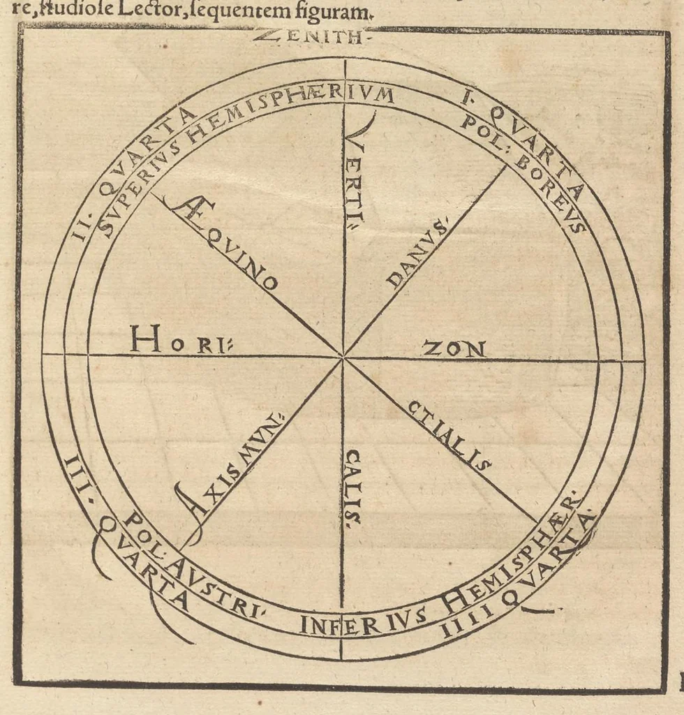 An illustration from Gnomonice Andreae Schoneri Noribergensis, hoc est, De descriptionibvs horologiorvm sciotericorvm omnis generis, proiectionibus circulorum sphaericorum ad superficies, cum planas, tum conuexas concauasq[ue], sphaericas, cylindricas, ac conicas, item delineationibus quadrantum, annulorum, &c. libri tres, 1562, leaf 20