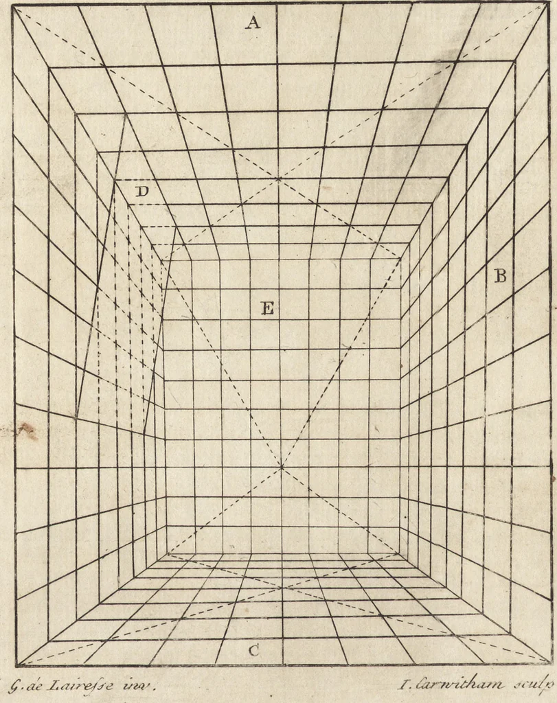 An illustration from The art of painting, in all its branches : methodically demonstrated by discourses and plates, and exemplified by remarks on the paintings of the best masters, and their perfections and oversights laid open, 1738, leaf 609