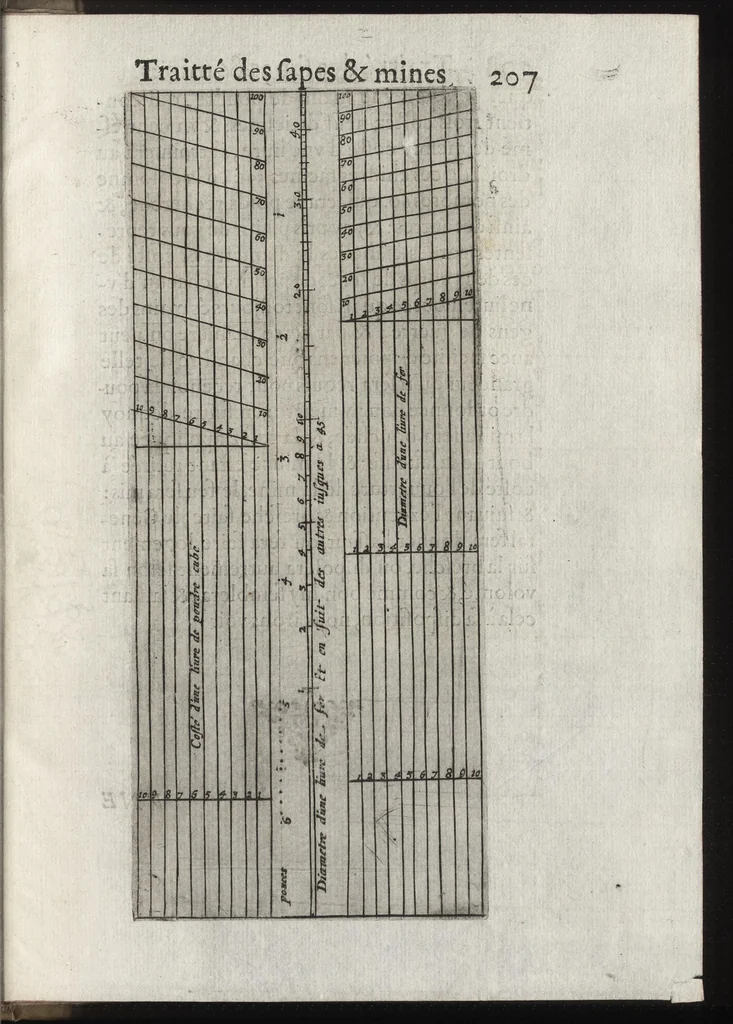 An illustration from Pratique de la guerre : contenant l'vsage de l'artillerie, bombes et mortiers, feux artificiels & petards, sappes & mines, ponts & pontons, tranchées & trauaux, auec l'ordre des assauts aux breches : ensemble vn traité des feux de joye, 1650, leaf 224
