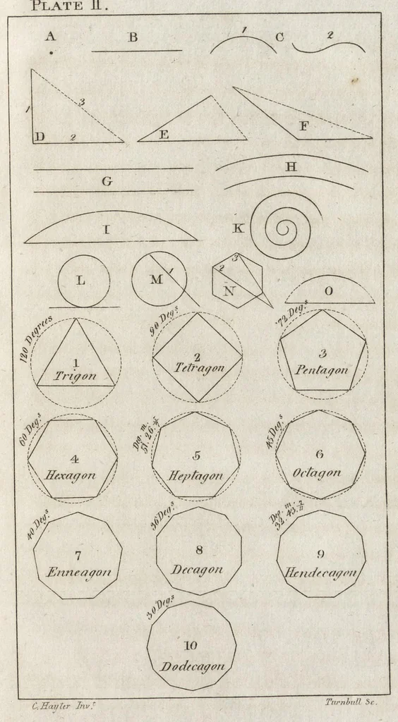 An illustration from An introduction to perspective, drawing, and painting in a series of pleasing and familiar dialogues between the author's children : illustrated by appropriate plates and diagrams, and a sufficiency of practical geometry : and a compendium of genuine instruction ..., 1815, leaf 42