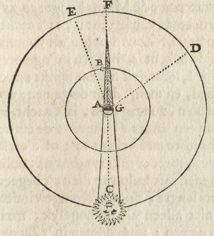An illustration from De starre-kunst : leerende de hoedanigheden der beweginge van alle zichtbare Hemelsche Lighamen, en't berekenen haarder zichtbare plaatzen : mitsgaders, de hoedanigheden der verduistering van zon en maan, en de berekeninge van dien, 1659, leaf 162