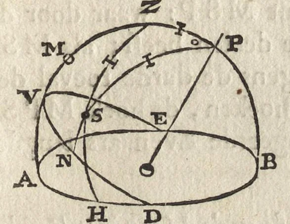 An illustration from De starre-kunst : leerende de hoedanigheden der beweginge van alle zichtbare Hemelsche Lighamen, en't berekenen haarder zichtbare plaatzen : mitsgaders, de hoedanigheden der verduistering van zon en maan, en de berekeninge van dien, 1659, leaf 164