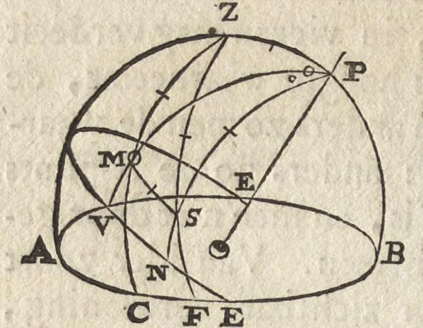 An illustration from De starre-kunst : leerende de hoedanigheden der beweginge van alle zichtbare Hemelsche Lighamen, en't berekenen haarder zichtbare plaatzen : mitsgaders, de hoedanigheden der verduistering van zon en maan, en de berekeninge van dien, 1659, leaf 165