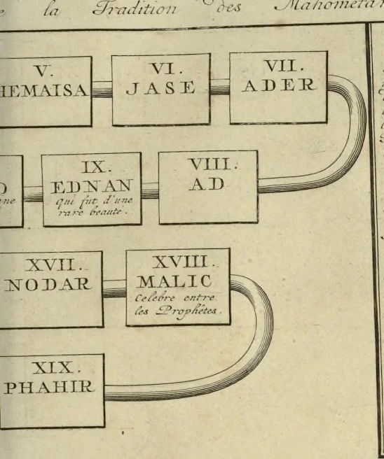 An illustration from Atlas historique, ou, Nouvelle introduction a l'histoire, à la chronologie & à la géographie ancienne & moderne : représentée dans de nouvelles cartes, où l'on remarque l'établissement des etats & empires du monde, leur durée, leur chûte, & leurs differens gouvernemens : la chronologie des consuls romains, des Papes, de empereurs, des rois & des princes, &c. qui ont été depuis le commencement du monde, jusqu'à présent : et la génealogie des maisons souveraines de l'Europe., 1720, leaf 130