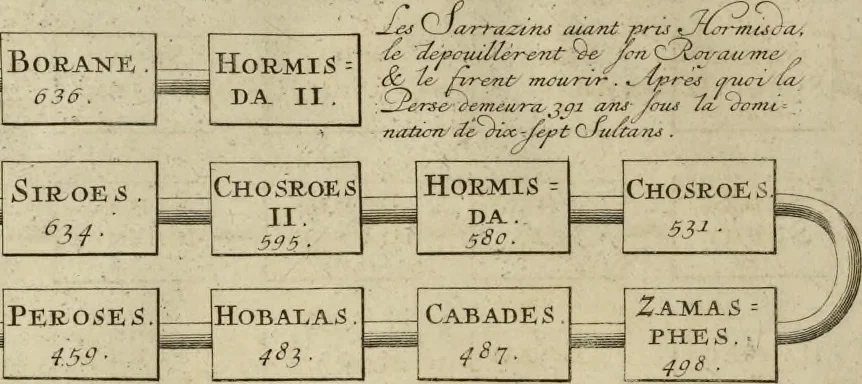 An illustration from Atlas historique, ou, Nouvelle introduction a l'histoire, à la chronologie & à la géographie ancienne & moderne : représentée dans de nouvelles cartes, où l'on remarque l'établissement des etats & empires du monde, leur durée, leur chûte, & leurs differens gouvernemens : la chronologie des consuls romains, des Papes, de empereurs, des rois & des princes, &c. qui ont été depuis le commencement du monde, jusqu'à présent : et la génealogie des maisons souveraines de l'Europe., 1720, leaf 185