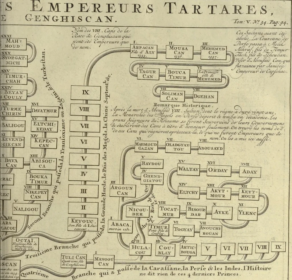 An illustration from Atlas historique, ou, Nouvelle introduction a l'histoire, à la chronologie & à la géographie ancienne & moderne : représentée dans de nouvelles cartes, où l'on remarque l'établissement des etats & empires du monde, leur durée, leur chûte, & leurs differens gouvernemens : la chronologie des consuls romains, des Papes, de empereurs, des rois & des princes, &c. qui ont été depuis le commencement du monde, jusqu'à présent : et la génealogie des maisons souveraines de l'Europe., 1720, leaf 230