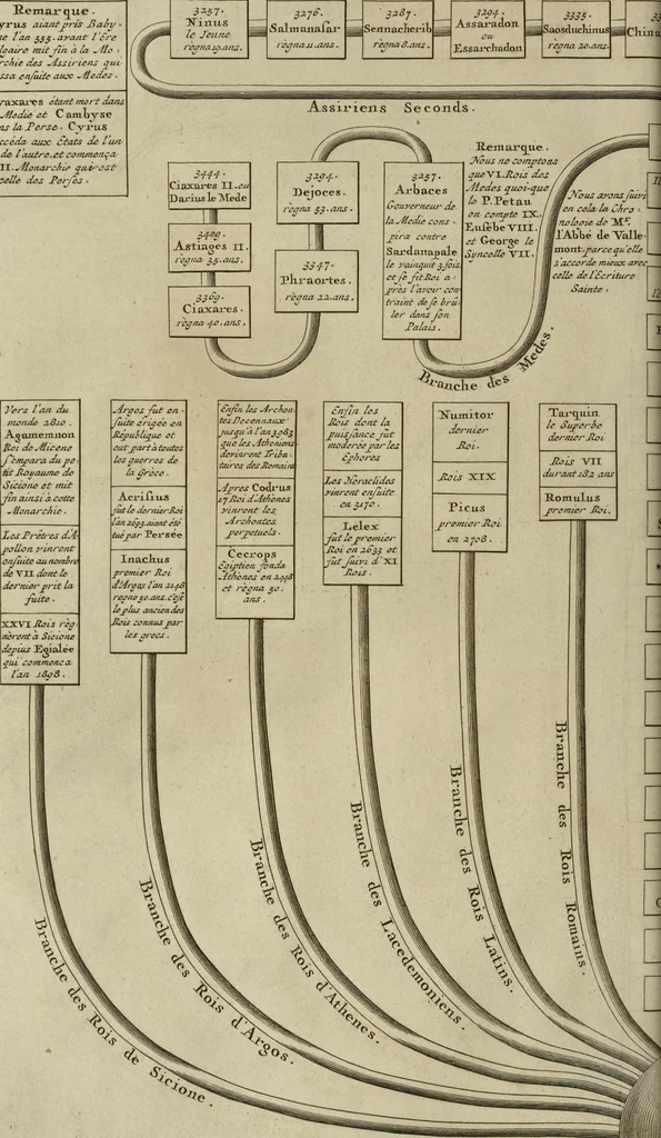 An illustration from Atlas historique, ou, Nouvelle introduction a l'histoire, à la chronologie & à la géographie ancienne & moderne : représentée dans de nouvelles cartes, où l'on remarque l'établissement des etats & empires du monde, leur durée, leur chûte, & leurs differens gouvernemens : la chronologie des consuls romains, des Papes, de empereurs, des rois & des princes, &c. qui ont été depuis le commencement du monde, jusqu'à présent : et la génealogie des maisons souveraines de l'Europe., 1720, leaf 41