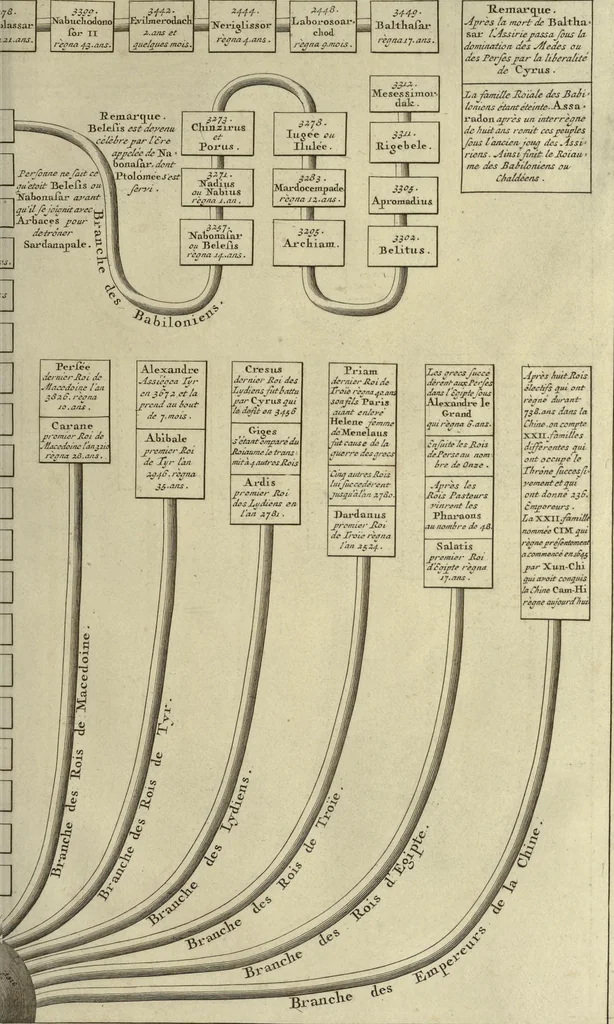 An illustration from Atlas historique, ou, Nouvelle introduction a l'histoire, à la chronologie & à la géographie ancienne & moderne : représentée dans de nouvelles cartes, où l'on remarque l'établissement des etats & empires du monde, leur durée, leur chûte, & leurs differens gouvernemens : la chronologie des consuls romains, des Papes, de empereurs, des rois & des princes, &c. qui ont été depuis le commencement du monde, jusqu'à présent : et la génealogie des maisons souveraines de l'Europe., 1720, leaf 42