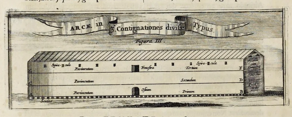 An illustration from Athanasii Kircheri è Soc. Jesu Arca Noë, in tres libros digesta : quorum I, De rebus quae ante diluvium : II, De iis, quae ipso diluvio ejusque duratione : III, De iis, quae post diluvium a Noëmo gesta sunt : quae omnia novâ methodo, nec non summa argumentorum varietate, explicantur & demonstrantur, 1675, leaf 63