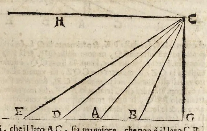 An illustration from Le due regole della prospettiua prattica, 1682, leaf 34