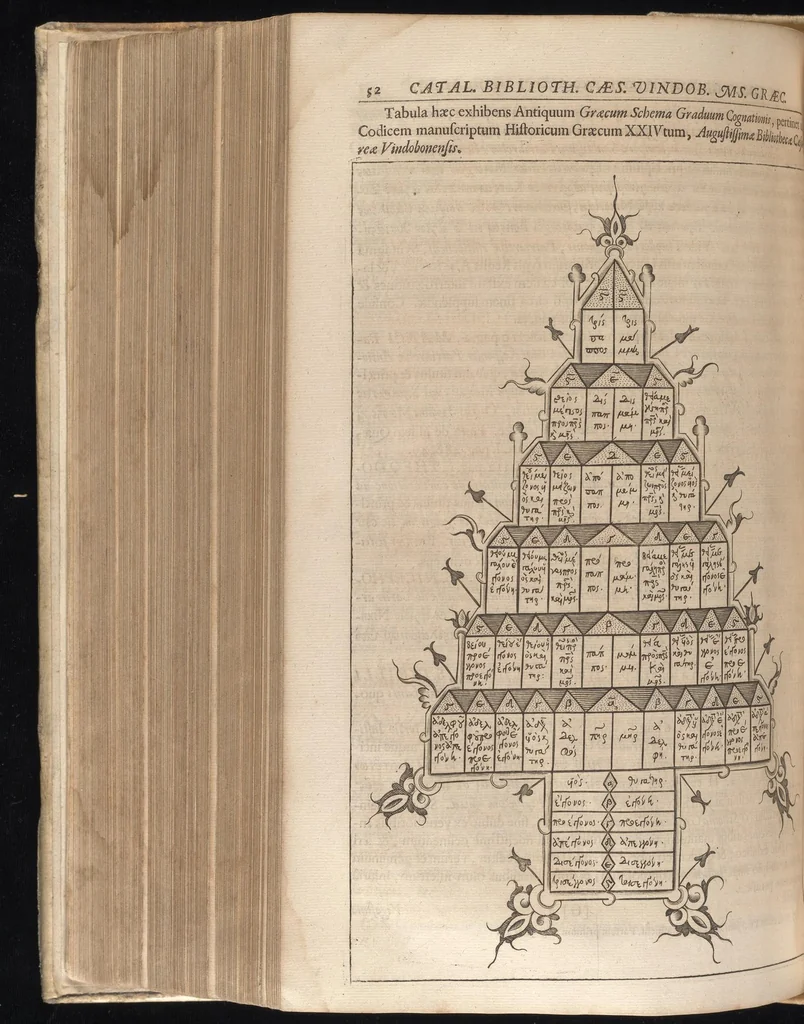 An illustration from Catalogus, sive, Recensio specialis omnium codicum manuscriptorum Graecorum, nec non linguarum orientalium, augustissimae Bibliothecae Caesareae Vindobonensis, 1690, leaf 827