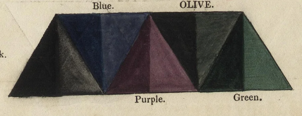 An illustration from Chromatics, or, An essay on the analogy and harmony of colours, 1817, leaf 18