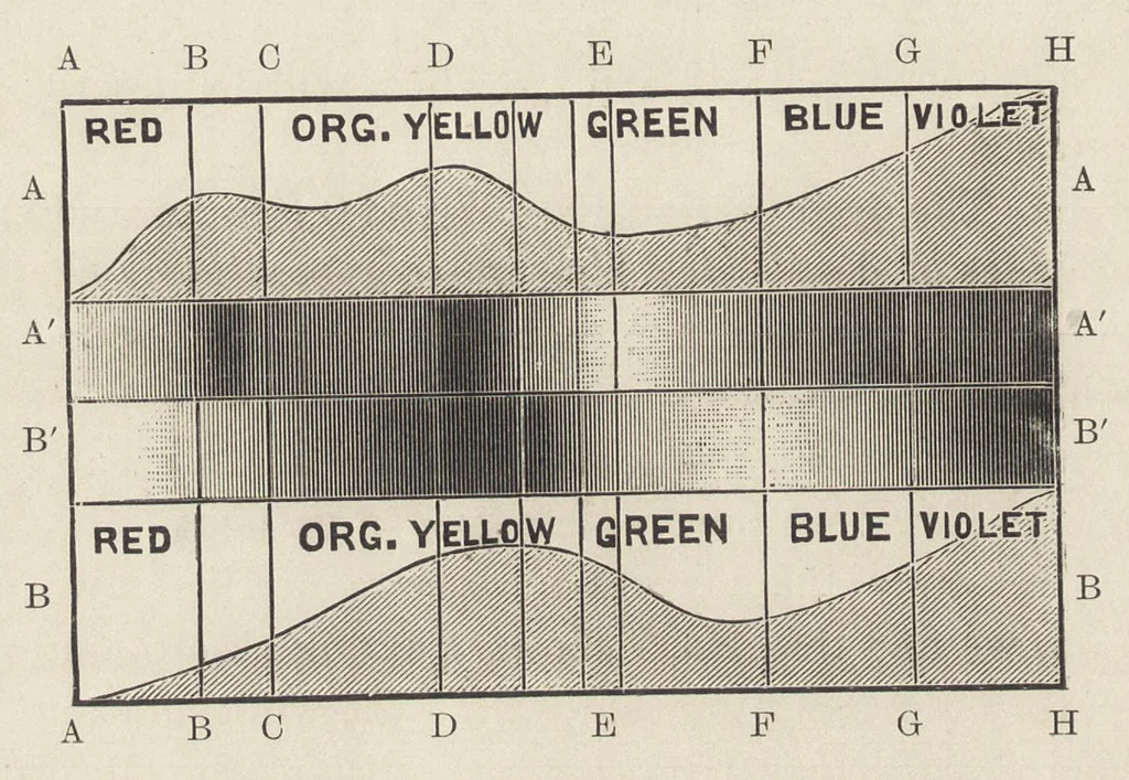An illustration from Colour-matching on textiles : a manual intended for the use of dyers, calico printers, and textile colour chemists, 1901, leaf 133