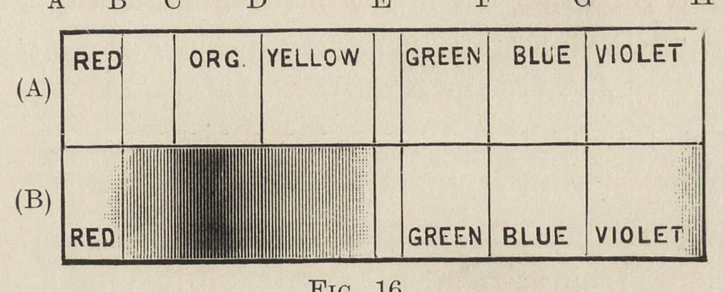 An illustration from Colour-matching on textiles : a manual intended for the use of dyers, calico printers, and textile colour chemists, 1901, leaf 62